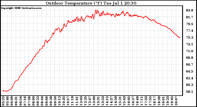 Solar PV/Inverter Performance Outdoor Temperature