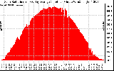 Solar PV/Inverter Performance Solar Radiation & Day Average per Minute