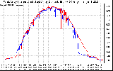 Solar PV/Inverter Performance Photovoltaic Panel Current Output