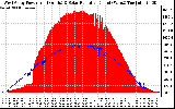 Solar PV/Inverter Performance West Array Power Output & Solar Radiation