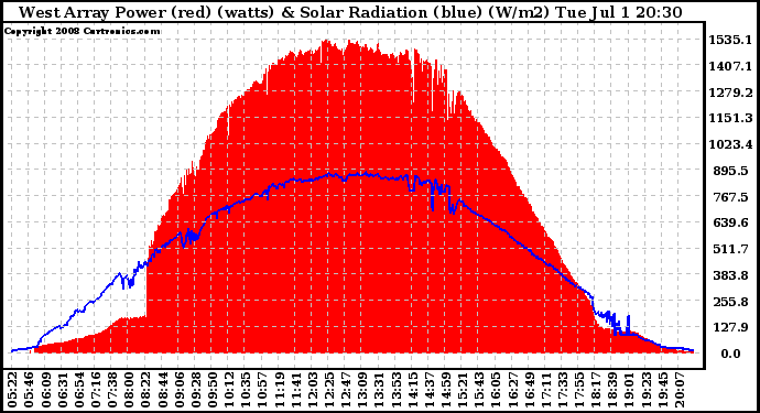 Solar PV/Inverter Performance West Array Power Output & Solar Radiation