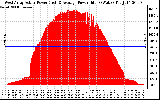 Solar PV/Inverter Performance West Array Actual & Average Power Output