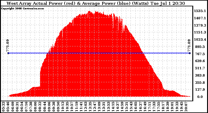 Solar PV/Inverter Performance West Array Actual & Average Power Output