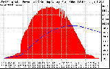 Solar PV/Inverter Performance West Array Actual & Running Average Power Output