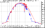 Solar PV/Inverter Performance Photovoltaic Panel Power Output