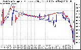 Solar PV/Inverter Performance Photovoltaic Panel Voltage Output