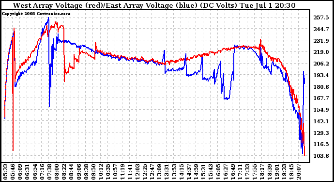 Solar PV/Inverter Performance Photovoltaic Panel Voltage Output