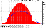 Solar PV/Inverter Performance East Array Power Output & Solar Radiation