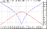 Solar PV/Inverter Performance Sun Altitude Angle & Azimuth Angle