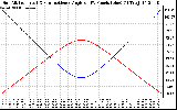 Solar PV/Inverter Performance Sun Altitude Angle & Sun Incidence Angle on PV Panels