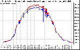 Solar PV/Inverter Performance PV Panel Power Output & Inverter Power Output