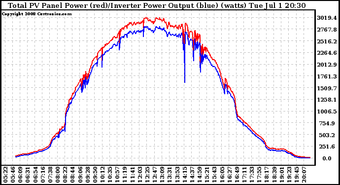 Solar PV/Inverter Performance PV Panel Power Output & Inverter Power Output