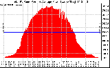 Solar PV/Inverter Performance Total PV Panel Power Output