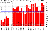 Solar PV/Inverter Performance Weekly Solar Energy Production