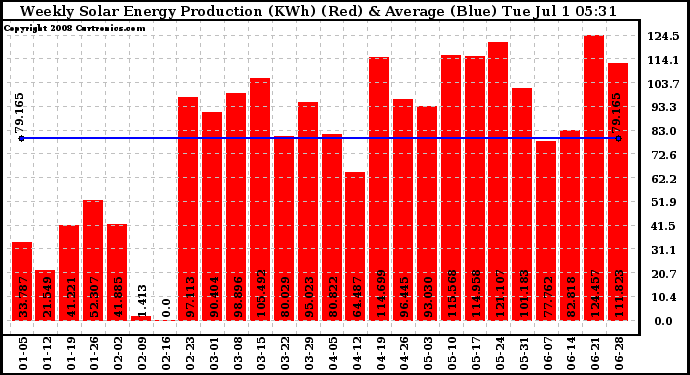 Solar PV/Inverter Performance Weekly Solar Energy Production