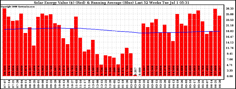 Solar PV/Inverter Performance Weekly Solar Energy Production Value Running Average Last 52 Weeks