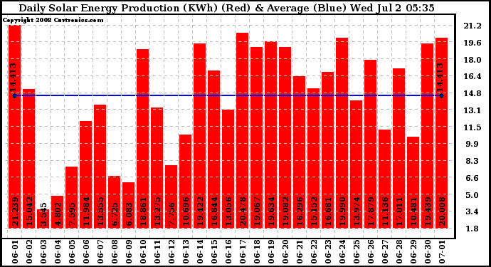 Solar PV/Inverter Performance Daily Solar Energy Production