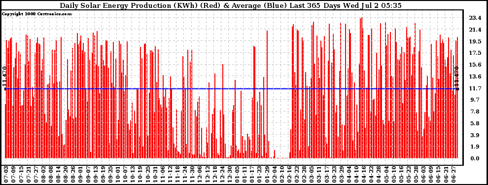 Solar PV/Inverter Performance Daily Solar Energy Production Last 365 Days