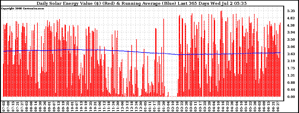 Solar PV/Inverter Performance Daily Solar Energy Production Value Running Average Last 365 Days