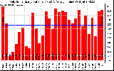 Solar PV/Inverter Performance Daily Solar Energy Production Value