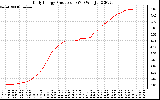 Solar PV/Inverter Performance Daily Energy Production