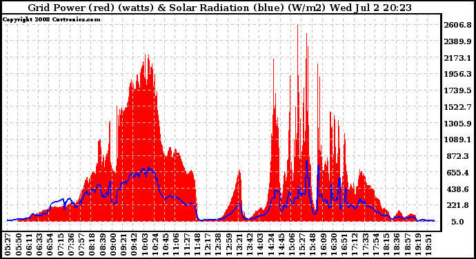 Solar PV/Inverter Performance Grid Power & Solar Radiation