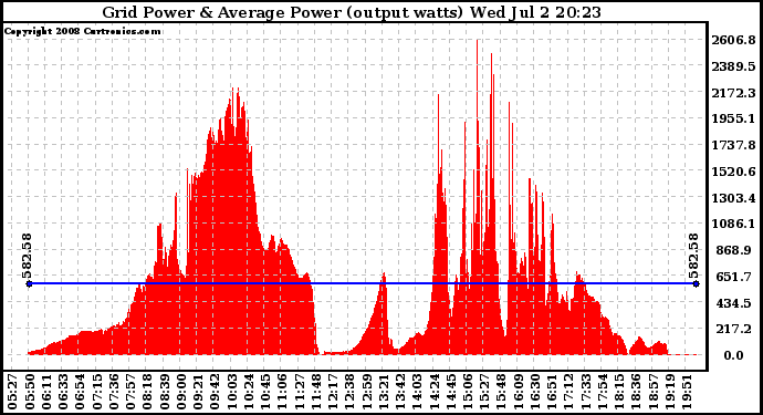 Solar PV/Inverter Performance Inverter Power Output