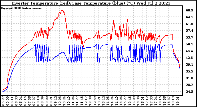 Solar PV/Inverter Performance Inverter Operating Temperature