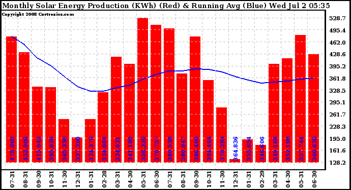 Solar PV/Inverter Performance Monthly Solar Energy Production Running Average