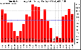 Solar PV/Inverter Performance Monthly Solar Energy Value Average Per Day ($)