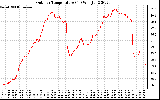 Solar PV/Inverter Performance Outdoor Temperature