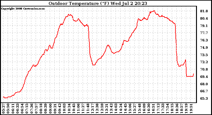 Solar PV/Inverter Performance Outdoor Temperature