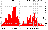 Solar PV/Inverter Performance Solar Radiation & Day Average per Minute