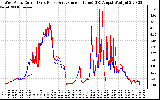 Solar PV/Inverter Performance Photovoltaic Panel Current Output