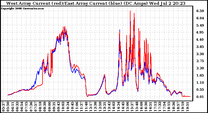 Solar PV/Inverter Performance Photovoltaic Panel Current Output