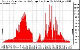 Solar PV/Inverter Performance West Array Actual & Average Power Output