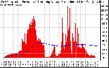 Solar PV/Inverter Performance West Array Actual & Running Average Power Output