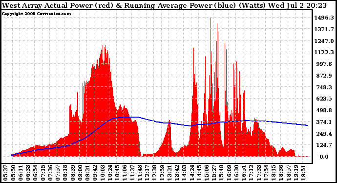 Solar PV/Inverter Performance West Array Actual & Running Average Power Output