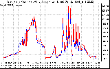 Solar PV/Inverter Performance Photovoltaic Panel Power Output