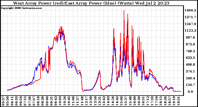 Solar PV/Inverter Performance Photovoltaic Panel Power Output