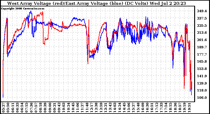 Solar PV/Inverter Performance Photovoltaic Panel Voltage Output