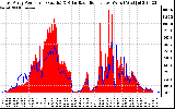 Solar PV/Inverter Performance East Array Power Output & Solar Radiation