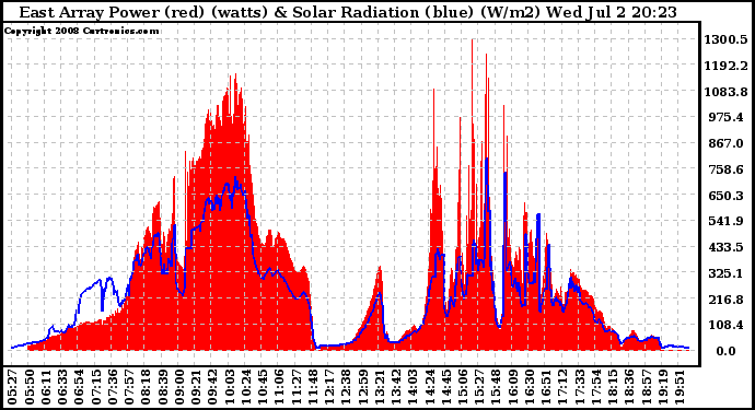 Solar PV/Inverter Performance East Array Power Output & Solar Radiation