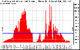 Solar PV/Inverter Performance East Array Actual & Average Power Output