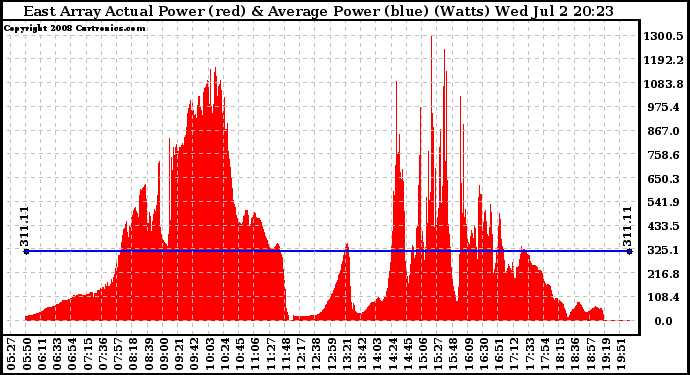 Solar PV/Inverter Performance East Array Actual & Average Power Output