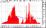 Solar PV/Inverter Performance East Array Actual & Running Average Power Output