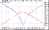 Solar PV/Inverter Performance Sun Altitude Angle & Azimuth Angle