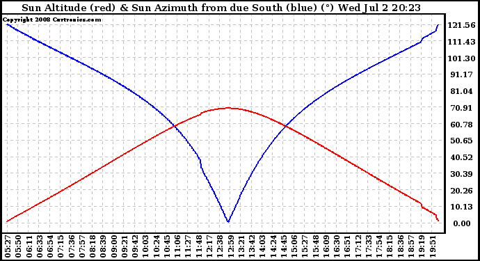 Solar PV/Inverter Performance Sun Altitude Angle & Azimuth Angle