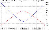 Solar PV/Inverter Performance Sun Altitude Angle & Sun Incidence Angle on PV Panels