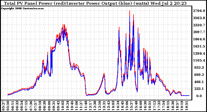 Solar PV/Inverter Performance PV Panel Power Output & Inverter Power Output